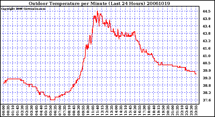 Milwaukee Weather Outdoor Temperature per Minute (Last 24 Hours)