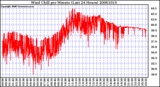 Milwaukee Weather Wind Chill per Minute (Last 24 Hours)