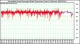 Milwaukee Weather Normalized and Average Wind Direction (Last 24 Hours)