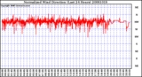 Milwaukee Weather Normalized Wind Direction (Last 24 Hours)