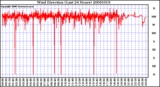 Milwaukee Weather Wind Direction (Last 24 Hours)