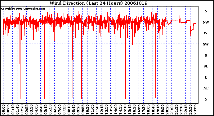 Milwaukee Weather Wind Direction (Last 24 Hours)