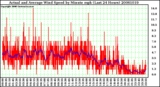 Milwaukee Weather Actual and Average Wind Speed by Minute mph (Last 24 Hours)