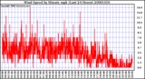 Milwaukee Weather Wind Speed by Minute mph (Last 24 Hours)