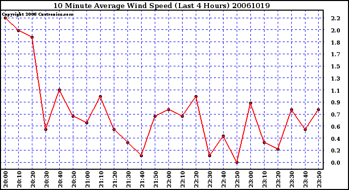 Milwaukee Weather 10 Minute Average Wind Speed (Last 4 Hours)