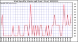 Milwaukee Weather Wind Speed by Minute mph (Last 1 Hour)