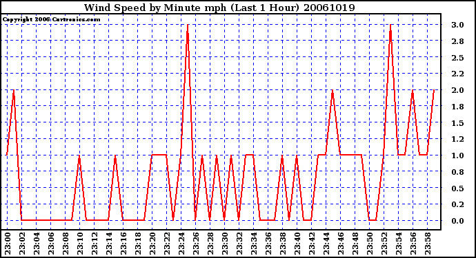 Milwaukee Weather Wind Speed by Minute mph (Last 1 Hour)