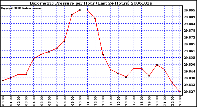 Milwaukee Weather Barometric Pressure per Hour (Last 24 Hours)