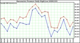 Milwaukee Weather Barometric Pressure Daily High/Low