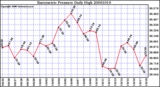 Milwaukee Weather Barometric Pressure Daily High