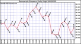 Milwaukee Weather Barometric Pressure Daily High