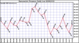 Milwaukee Weather Barometric Pressure Daily Low