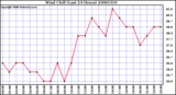 Milwaukee Weather Wind Chill (Last 24 Hours)