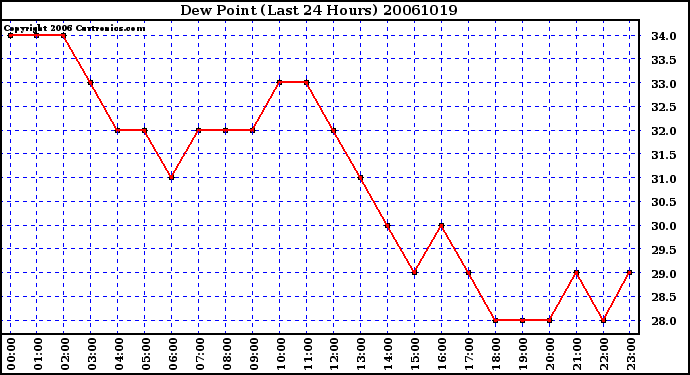 Milwaukee Weather Dew Point (Last 24 Hours)