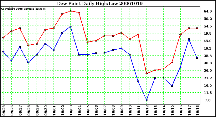 Milwaukee Weather Dew Point Daily High/Low