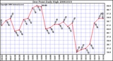 Milwaukee Weather Dew Point Daily High