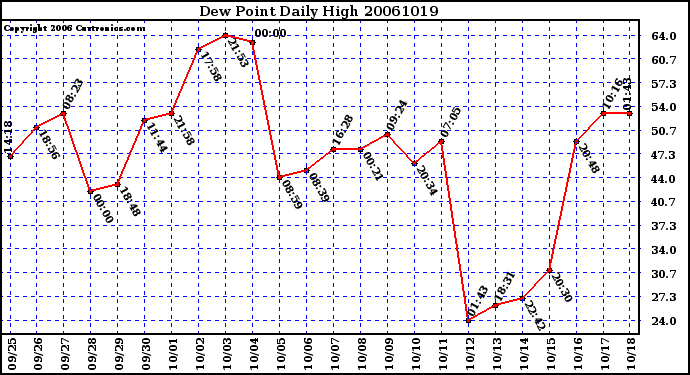 Milwaukee Weather Dew Point Daily High