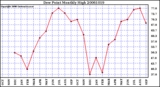 Milwaukee Weather Dew Point Monthly High