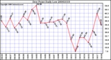 Milwaukee Weather Dew Point Daily Low