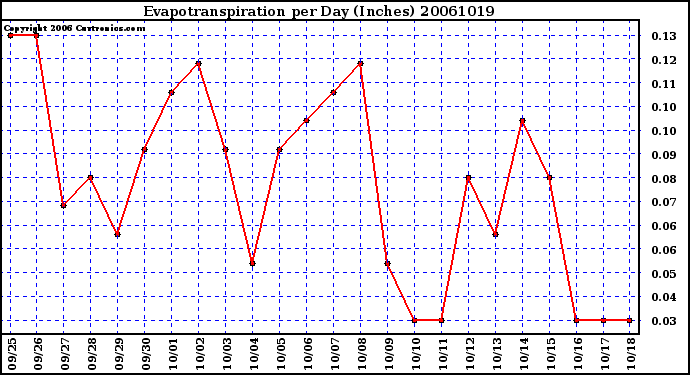 Milwaukee Weather Evapotranspiration per Day (Inches)