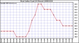 Milwaukee Weather Heat Index (Last 24 Hours)