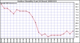 Milwaukee Weather Outdoor Humidity (Last 24 Hours)