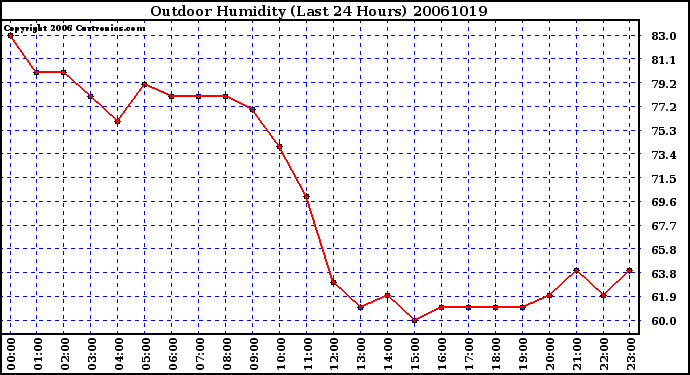 Milwaukee Weather Outdoor Humidity (Last 24 Hours)