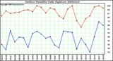 Milwaukee Weather Outdoor Humidity Daily High/Low