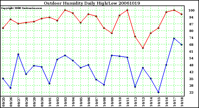 Milwaukee Weather Outdoor Humidity Daily High/Low