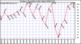 Milwaukee Weather Outdoor Humidity Daily High