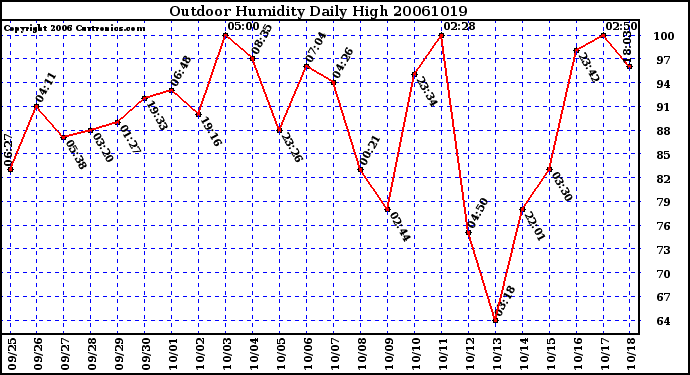 Milwaukee Weather Outdoor Humidity Daily High