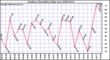 Milwaukee Weather Outdoor Humidity Daily Low