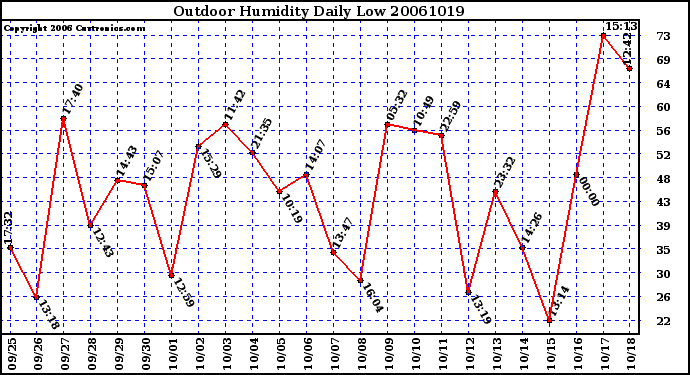 Milwaukee Weather Outdoor Humidity Daily Low