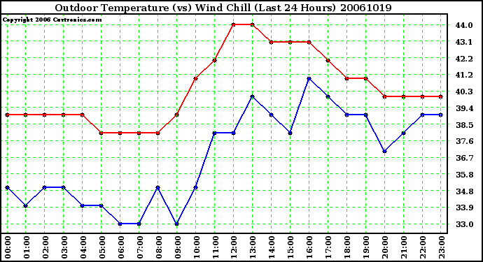 Milwaukee Weather Outdoor Temperature (vs) Wind Chill (Last 24 Hours)