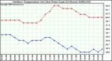 Milwaukee Weather Outdoor Temperature (vs) Dew Point (Last 24 Hours)