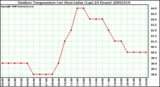 Milwaukee Weather Outdoor Temperature (vs) Heat Index (Last 24 Hours)