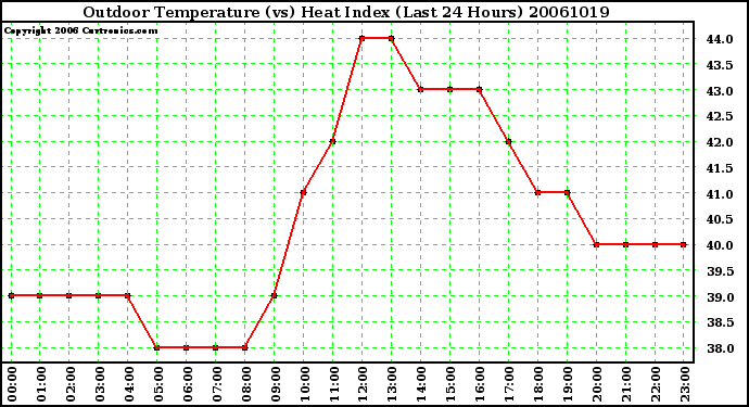 Milwaukee Weather Outdoor Temperature (vs) Heat Index (Last 24 Hours)