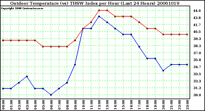 Milwaukee Weather Outdoor Temperature (vs) THSW Index per Hour (Last 24 Hours)