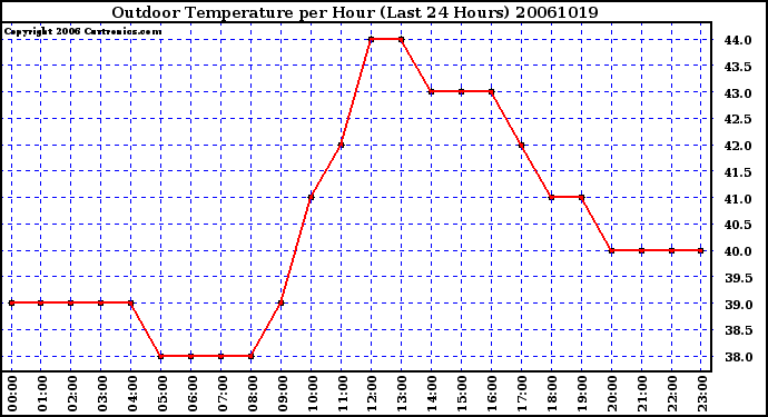 Milwaukee Weather Outdoor Temperature per Hour (Last 24 Hours)