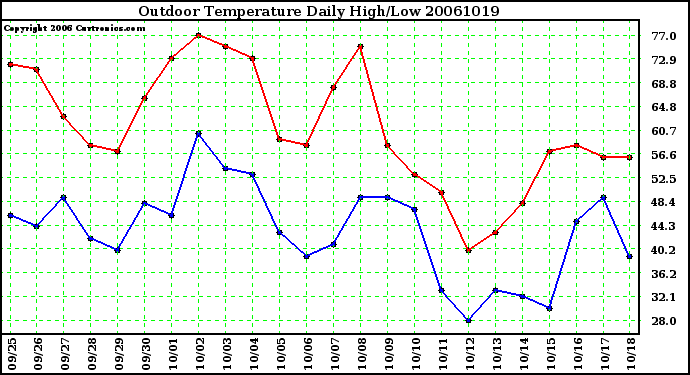 Milwaukee Weather Outdoor Temperature Daily High/Low