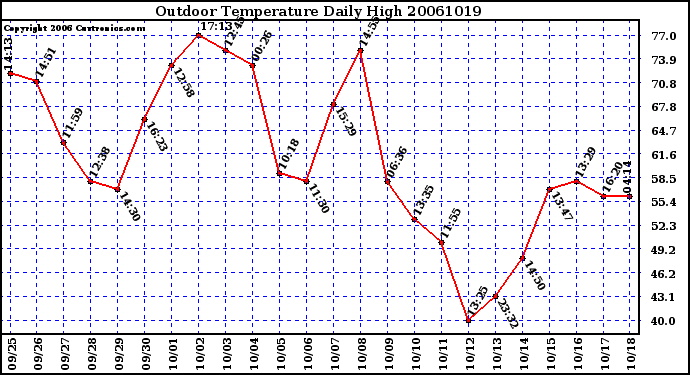 Milwaukee Weather Outdoor Temperature Daily High