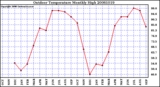 Milwaukee Weather Outdoor Temperature Monthly High