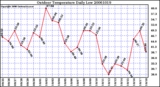 Milwaukee Weather Outdoor Temperature Daily Low