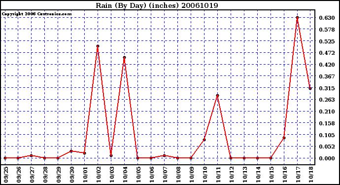 Milwaukee Weather Rain (By Day) (inches)