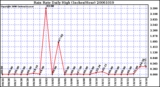 Milwaukee Weather Rain Rate Daily High (Inches/Hour)