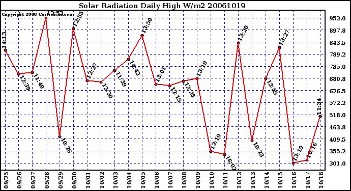 Milwaukee Weather Solar Radiation Daily High W/m2