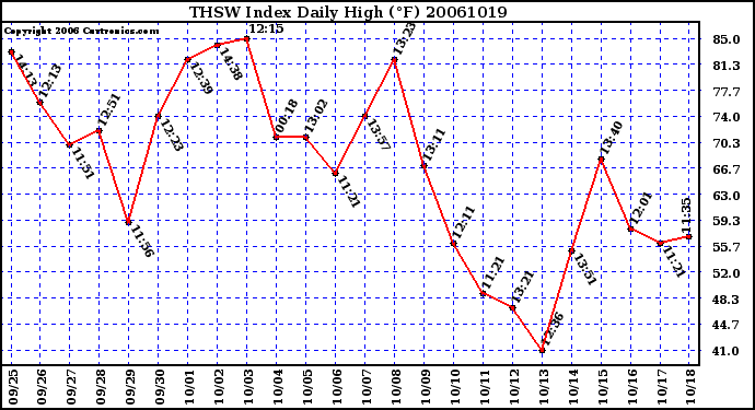 Milwaukee Weather THSW Index Daily High (F)