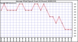 Milwaukee Weather Average Wind Speed (Last 24 Hours)