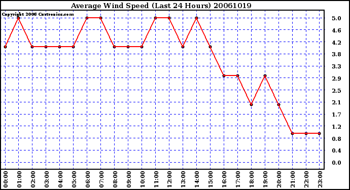 Milwaukee Weather Average Wind Speed (Last 24 Hours)