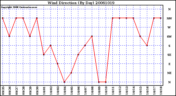 Milwaukee Weather Wind Direction (By Day)